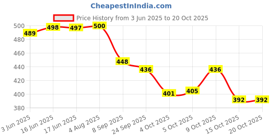 flipkart.com fargo Yellow Women Sling Bag FGO-774-2 fargo Price History Graph from 3 Jun 2025 to 20 Oct 2025