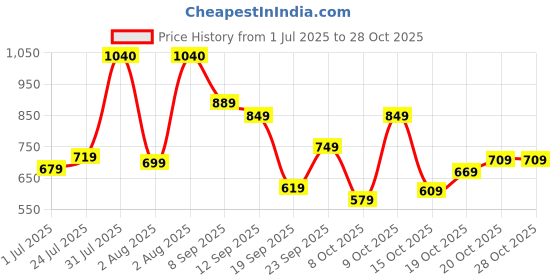 flipkart.com lavie Yellow Women Sling Bag Miami Vt Sling Bag lavie Price History Graph from 1 Jul 2025 to 27 Oct 2025