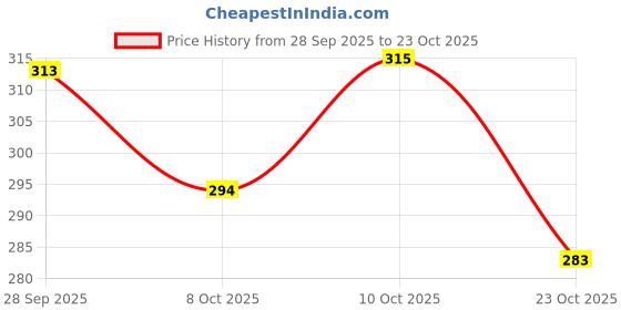 flipkart.com carryntrend Yellow Women Sling Bag Yellow Women Sling Bag Stylish and Trendy carryntrend Price History Graph from 28 Sep 2025 to 23 Oct 2025