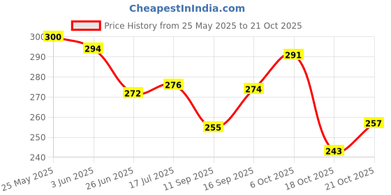 flipkart.com jazzbery Yellow Women Sling Bag Yellow Women Stylish Sling Bag jazzbery Price History Graph from 25 May 2025 to 21 Oct 2025