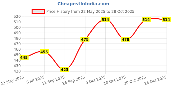 flipkart.com sosha Yellow XL Bath Robe sosha Price History Graph from 22 May 2025 to 26 Oct 2025