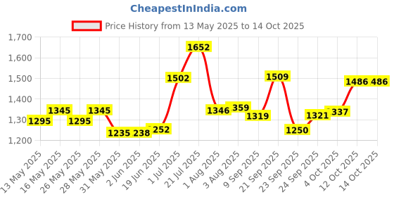 flipkart.com gt manufacturers Yellow18KM Nut & Bolts Dholak gt manufacturers Price History Graph from 13 May 2025 to 14 Oct 2025