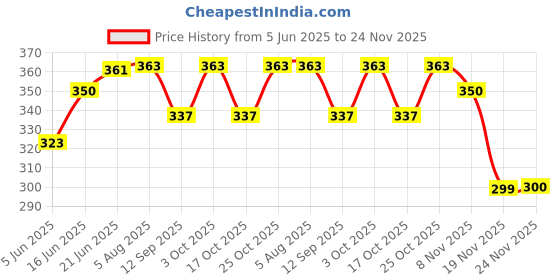 flipkart.com yellowcult Phonetic Sound Book for Children|Interactive Learning Book E-book for Kids yellowcult Price History Graph from 5 Jun 2025 to 24 Nov 2025