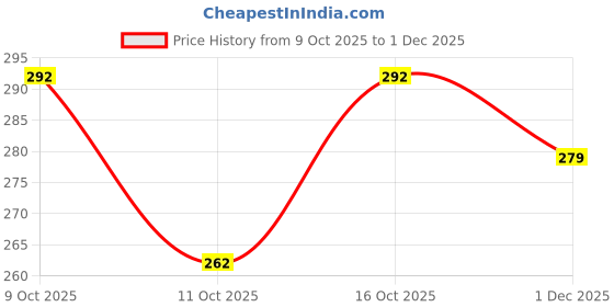 flipkart.com yellowdash Men Regular Fit Striped Spread Collar Casual Shirt yellowdash Price History Graph from 9 Oct 2025 to 1 Dec 2025