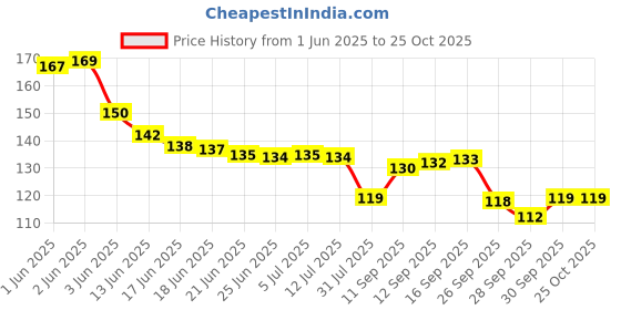 flipkart.com shineshake Yellowed Headlights Of Car & Bike Headlight Cleaning Kit shineshake Price History Graph from 1 Jun 2025 to 24 Oct 2025