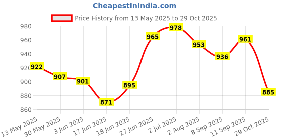 flipkart.com yellowfin Aluminium Alloy DU Bearing Bicycle Pedals with reflectors & 20 Anti-Skid Pins Pedal yellowfin Price History Graph from 13 May 2025 to 29 Oct 2025