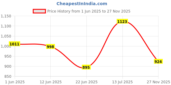 flipkart.com yellowfin Claw-Grip Aluminium Mount with 180°+360° rotation for Maps & GPS | Cycle | Bike Mobile Holder yellowfin Price History Graph from 1 Jun 2025 to 27 Nov 2025