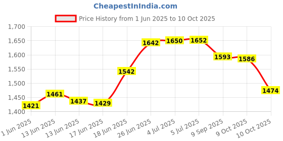 flipkart.com yellowfin Fully Waterproof Handlebar Quick Release| Maps and GPS Navigation|Scooter|Cycle| Bike Mobile Holder yellowfin Price History Graph from 1 Jun 2025 to 9 Oct 2025