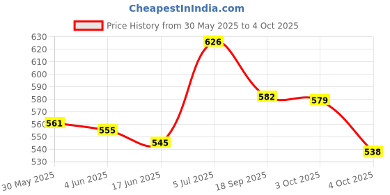 flipkart.com yellowfin Grip Fixed type Non rotating Bike Mobile Holder yellowfin Price History Graph from 30 May 2025 to 4 Oct 2025
