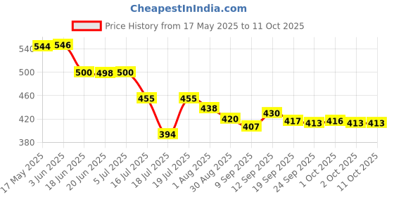 flipkart.com Yellowfin Handlebar Stand Camera Mount Price History Graph from 17 May 2025 to 10 Oct 2025