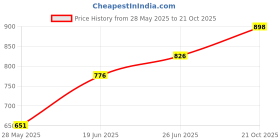 flipkart.com yellowfin Jaw Grip Aluminium Alloy without charger 360° Rotation adjustable to Handlebar & Mirror Mount for Maps and GPS Navigation Motorcycle/Scooter/Cycle/Bicycle/ Bike Mobile Holder yellowfin Price History Graph from 28 May 2025 to 21 Oct 2025