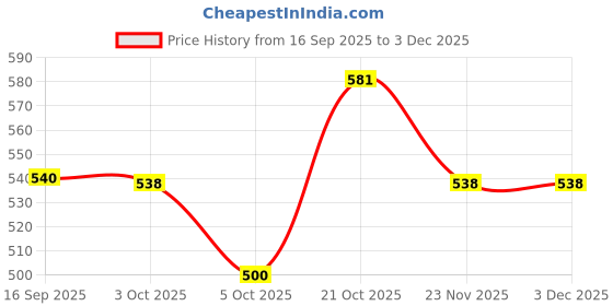 flipkart.com yellowfin Quick Release Button Controlled Mobile Holder For Bikes | Scooters | Motorcycles Bike Mobile Holder yellowfin Price History Graph from 16 Sep 2025 to 2 Dec 2025