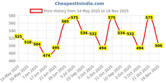 flipkart.com Yellowfin Quick Release Jaw Grip 360° Rotation Bike Mobile Holder yellowfin Price History Graph from 14 May 2025 to 19 Nov 2025