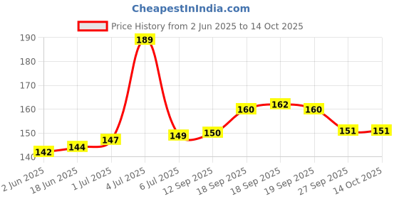 flipkart.com Yellowfin USB Type C, USB OTG Adapter Price History Graph from 2 Jun 2025 to 14 Oct 2025