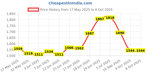 flipkart.com yellowfin Waterproof 360° Rotation | Maps & GPS Navigation | Handlebar| Scooter | Cycle | Bike Mobile Holder yellowfin Price History Graph from 17 May 2025 to 5 Oct 2025