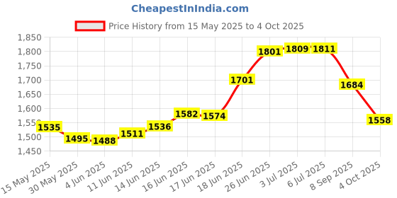flipkart.com yellowfin Waterproof 360° Rotation | Maps & GPS Navigation| Mirror stand | Scooter| Cycle| Bike Mobile Holder yellowfin Price History Graph from 15 May 2025 to 4 Oct 2025
