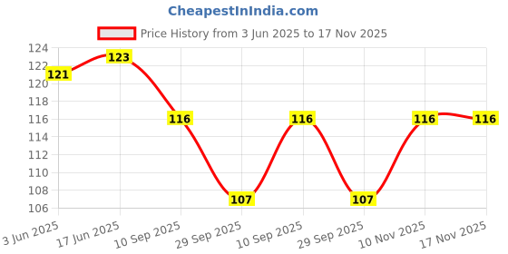 flipkart.com yellowoods 20 LEDs 2 m Gold Steady Ball Rice Lights yellowoods Price History Graph from 3 Jun 2025 to 16 Nov 2025