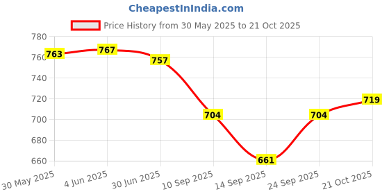 flipkart.com yellowpumpkin Professional Hair Curling Ceramic Machine -07 Electric Hair Curler Price History Graph from 30 May 2025 to 21 Oct 2025