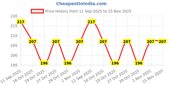 flipkart.com urika YellowSpnFeeder_YellowFeeder_OrangeTeether Feeder urika Price History Graph from 11 Sep 2025 to 15 Nov 2025