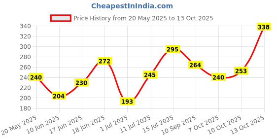 flipkart.com autopowerz Yellow/White with Red/Blue 30W DC 9V-60V Dual Lens Fog Light Fog Lamp Car, Motorbike LED (12 V, 20 W) autopowerz Price History Graph from 20 May 2025 to 13 Oct 2025