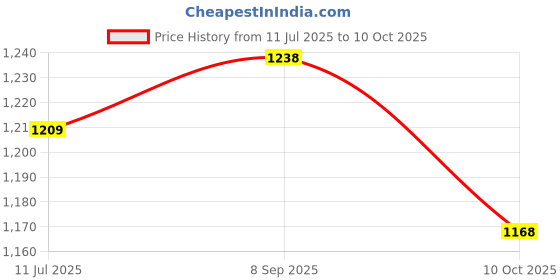 flipkart.com yelona 2 Airtight Layer|3 Compartments Bento Lunch Box With Plastic Spoon & Chopsticks 3 Containers Lunch Box yelona Price History Graph from 11 Jul 2025 to 10 Oct 2025