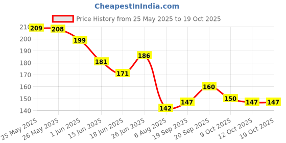 flipkart.com yelona 3 Pc Stainless Steel Knife Set High Carbon SS Ultra Sharp Butcher, Meat, Pairing, Vegetable Knife for Kitchen yelona Price History Graph from 25 May 2025 to 17 Oct 2025