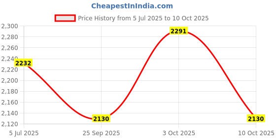 flipkart.com yelona 4 Layer Bento Thermal Insulated Lunch/Tiffin Box With Bag & Cutlery For Office 4 Containers Lunch Box yelona Price History Graph from 5 Jul 2025 to 10 Oct 2025