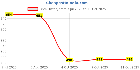 flipkart.com yelona 4 Pc Stainless Steel Knife Set High Carbon Ultra Sharp Butcher, Pairing, Vegetable for Kitchen With Sharpener yelona Price History Graph from 7 Jul 2025 to 10 Oct 2025