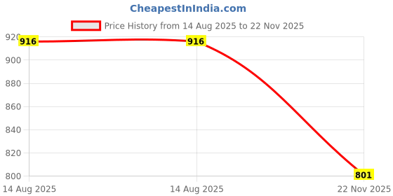 flipkart.com yelona 5 Piece Luxury Silver Cutlery Set Dinner Table Fork | Home, Restaurant, Gifting Stainless Steel Dinner Fork Set yelona Price History Graph from 14 Aug 2025 to 22 Nov 2025