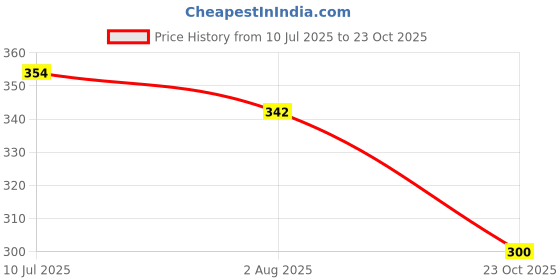 flipkart.com yelona Blue Digital Timer Kids, Kitchen, Cooking, Classroom, Exercise, Oven, Baking Digital Kitchen Timer yelona Price History Graph from 10 Jul 2025 to 23 Oct 2025