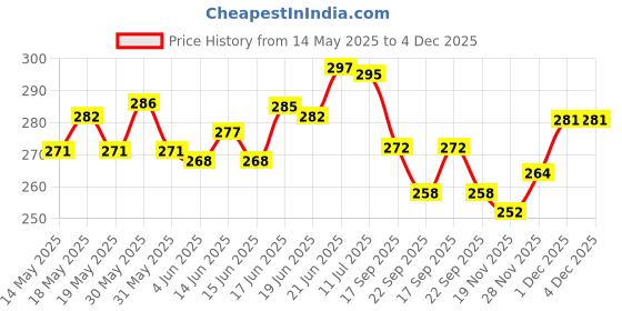 flipkart.com yelona Digital Black Clock yelona Price History Graph from 14 May 2025 to 4 Dec 2025