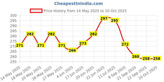 flipkart.com yelona Digital Blue Clock yelona Price History Graph from 14 May 2025 to 10 Oct 2025