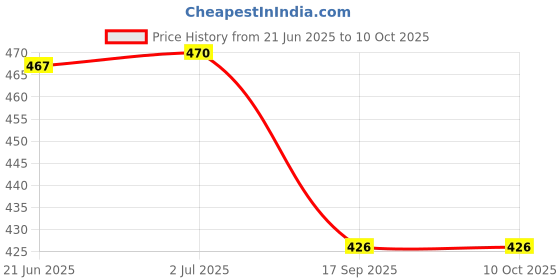 flipkart.com yelona Egg container Egg Holder yelona Price History Graph from 21 Jun 2025 to 10 Oct 2025