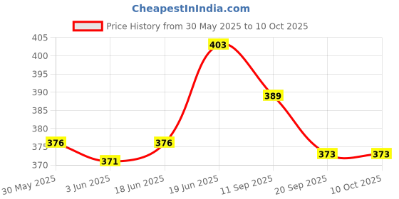 flipkart.com yelona Liquid/Fuel Transfer Pump Sucker Siphon with 2 Meter Durable PVC Hose Pipe Combo yelona Price History Graph from 30 May 2025 to 8 Oct 2025