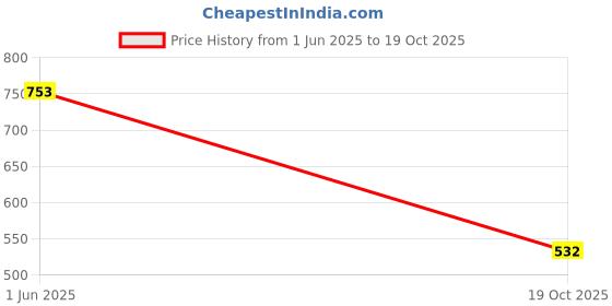 flipkart.com yelona Rectangular Pack of 12 Table Placemat yelona Price History Graph from 1 Jun 2025 to 19 Oct 2025