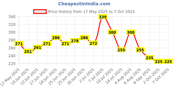 flipkart.com yelona Rectangular Pack of 4 Table Placemat yelona Price History Graph from 17 May 2025 to 6 Oct 2025