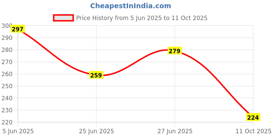 flipkart.com yelona Rectangular Pack of 4 Table Placemat yelona Price History Graph from 5 Jun 2025 to 11 Oct 2025