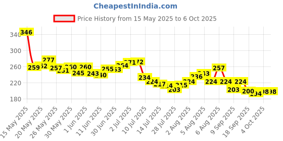 flipkart.com yelona Rectangular Pack of 4 Table Placemat yelona Price History Graph from 15 May 2025 to 6 Oct 2025