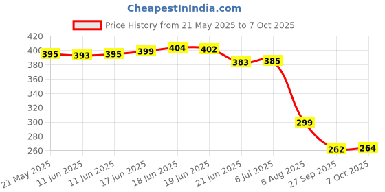 flipkart.com yelona Rectangular Pack of 4 Table Placemat yelona Price History Graph from 21 May 2025 to 6 Oct 2025
