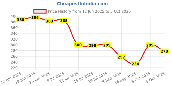 flipkart.com yelona Rectangular Pack of 4 Table Placemat yelona Price History Graph from 12 Jun 2025 to 3 Oct 2025