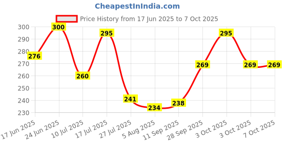 flipkart.com yelona Rectangular Pack of 4 Table Placemat yelona Price History Graph from 17 Jun 2025 to 6 Oct 2025