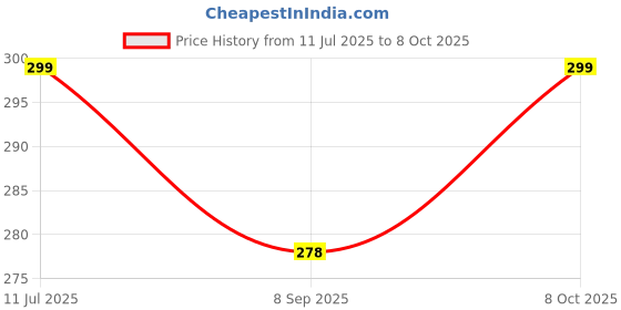 flipkart.com yelona Rectangular Pack of 4 Table Placemat yelona Price History Graph from 11 Jul 2025 to 8 Oct 2025