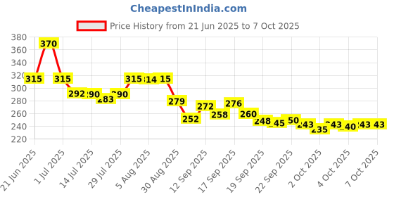 flipkart.com yelona Rectangular Pack of 6 Table Placemat yelona Price History Graph from 21 Jun 2025 to 5 Oct 2025
