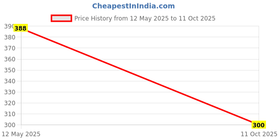 flipkart.com yelona Rectangular Pack of 6 Table Placemat yelona Price History Graph from 12 May 2025 to 11 Oct 2025
