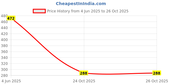 flipkart.com yelona Rectangular Pack of 6 Table Placemat yelona Price History Graph from 4 Jun 2025 to 25 Oct 2025