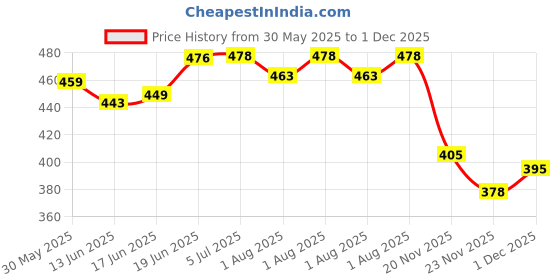 flipkart.com yelona Self-Feeding Baby Dish With Suction Cups,Toddler Plates, Microwave & Oven Safe- Silicone yelona Price History Graph from 30 May 2025 to 1 Dec 2025