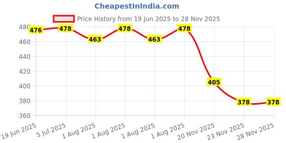 flipkart.com yelona Self-Feeding Baby Dish With Suction Cups,Toddler Plates, Microwave & Oven Safe - Silicone yelona Price History Graph from 19 Jun 2025 to 28 Nov 2025