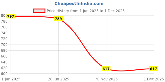 flipkart.com yelona Set of 2 Self-Feeding Baby Dish With Suction Cups,Toddler Plates, Microwave Safe- Silicone yelona Price History Graph from 1 Jun 2025 to 1 Dec 2025
