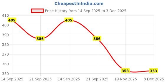 flipkart.com yelona Set of 4 Luxury Golden Flatware Set Spoon | Fork | Steak Knife & Fruit Fork Stainless Steel Cutlery Set yelona Price History Graph from 14 Sep 2025 to 2 Dec 2025