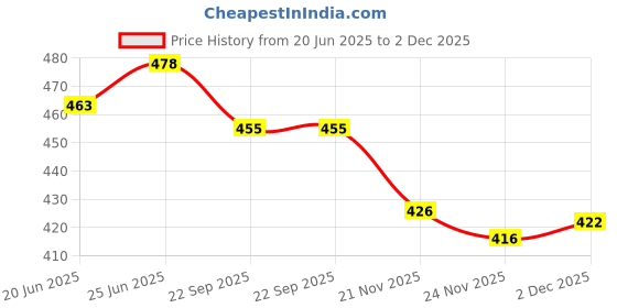 flipkart.com yelona Set of 4 Luxury Silver Flatware Set Spoon | Fork | Steak Knife & Fruit Fork Stainless Steel Cutlery Set yelona Price History Graph from 20 Jun 2025 to 2 Dec 2025
